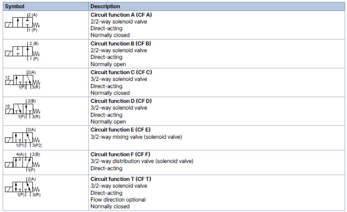 Circuit functions