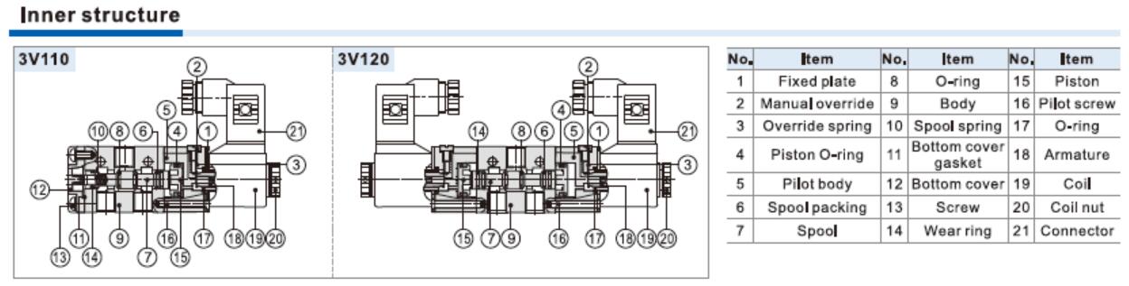 Airtac 3V110-M5-NC Inner Structure