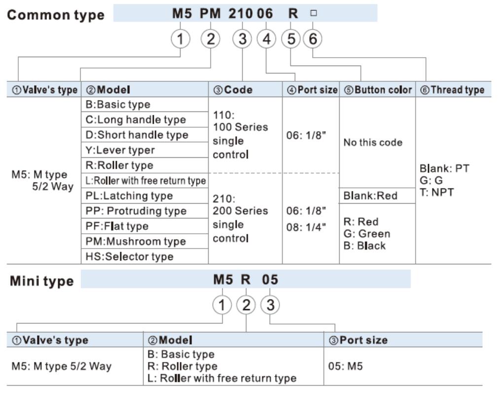 M5PL210-08 Ordering Code Diagram