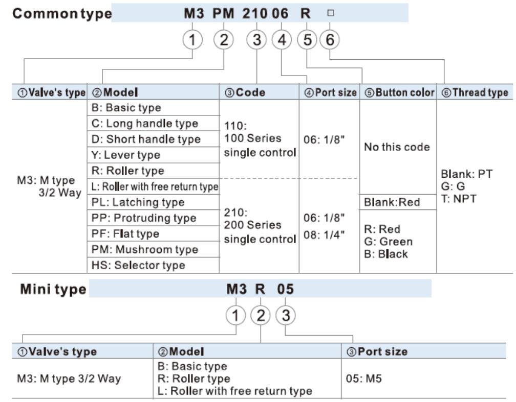 M3R110-06 Ordering Code Diagram