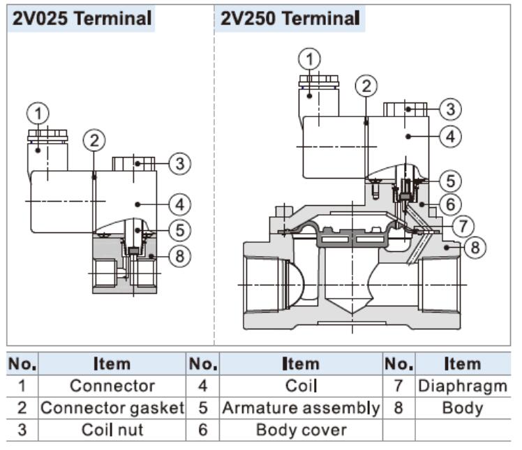 Airtac 2V130-10 Inner Structure