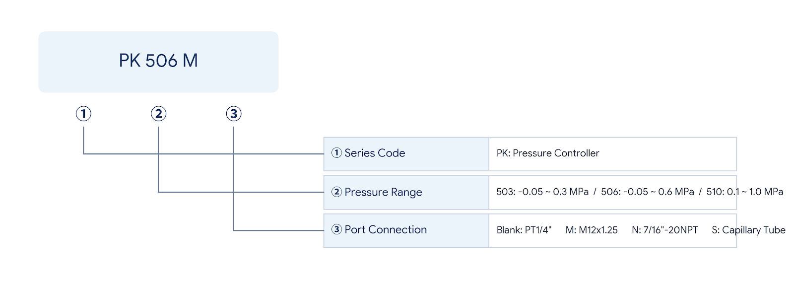 PK510 Ordering Code Diagram